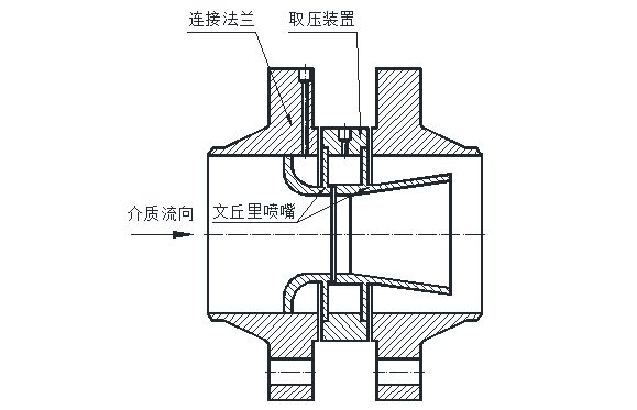流量測量節流裝置噴嘴